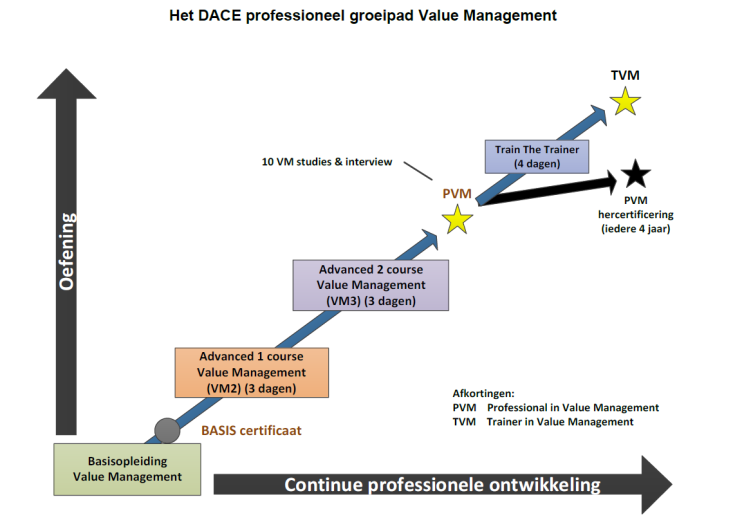 Dace value management VM3 flowchart